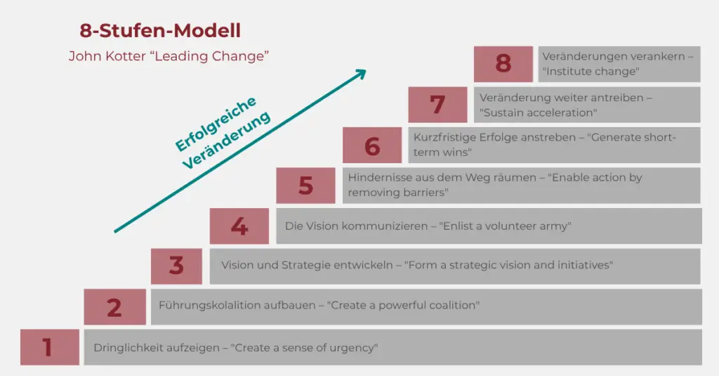 8-Stufen-Modell nach Kotter